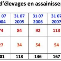 Suite à une amplification de l’impact de la paratuberculose dans les élevages confrontés, un doublement du nombre de cheptels en plan en 5 ans est int