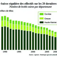 Source : Agreste Limousin.