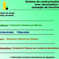 Le niveau de base est un niveau calculé tenant compte de la rémunération du travail de l'exploitant. Dans la plage supérieure, ce qui sera au-delà du