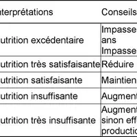Interprétation des valeurs des indices P ou K.