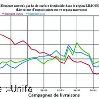 Consommations d'engrais en limousin.