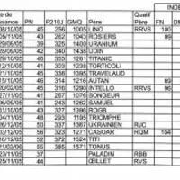 Liste des éleveurs