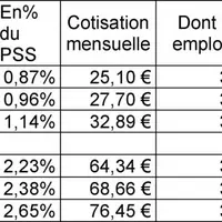 La cotisation « isolé » vise à la seule couverture du salarié.