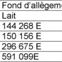 Répartition régionale des aides du Plan de soutien à l'agriculture.