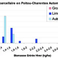 Il est impératif de peser le colza pour apporter la dose optimale d'engrais azoté à la parcelle afin d'optimiser techniquement et économiquement cette