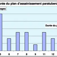 Les vingt ans de suivi par le GDSCC des plans d'assainissement montrent une durée moyenne de l'assainissement qui se situe entre 7 et 8 ans. 
Deux él