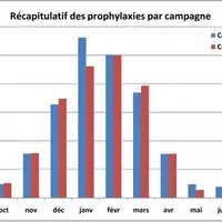 Plus des 3/4 des prélèvements sont effectués sur 4 mois, de décembre à mars. Cela induit un goulot d’étranglement important. Il va donc de soi que tou