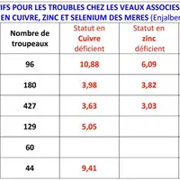 Une étude menée en 2006 par le P. Enjalbert de l’Ecole nationale vétérinaire de Toulouse sur 10 325 veaux provenant de 2 080 troupeaux a montré le rôl