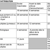 Les durées d'attribution.