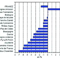 Collecte de février 2010 par rapport à février 2009.