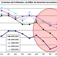 Une diminution de l’utilisation du billet de garantie conventionnelle est relevée en fin de printemps et en été. Associée à un moindre respect de l’is