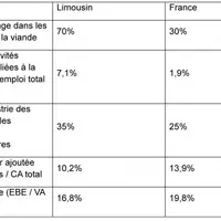 France et Limousin en quelques chiffres (source Insee Limousin)