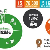 Avec 10 % des emplois du département liés à l’agriculture, la Lozère se place sur la deuxième marche du podium derrière le Gers.