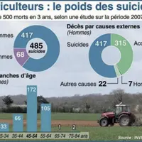 Des constats dramatiques et sans appel : chaque année, 150 agriculteurs se donnent la mort.