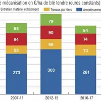 Evolution des charges de mécanisation en EUR/ha de blé tendre (euros constants)