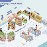 Dans un point de vente fermier, comme dans une grande surface, la circulation des clients et la disposition des îlots de produits doivent être soigneu