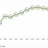 La demande migre vers le haut de gamme et les matériels les plus puissants : illustration avec l’augmentation de la puissance moyenne du tracteur stan