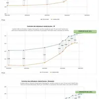 Des écarts entre les cotations et le prix de revient subsistent dans toutes les catégories d'animaux.