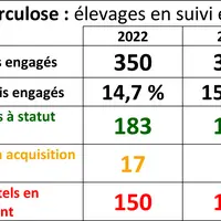 Évolution du suivi paratuberculose en Creuse entre 2022 et 2024.