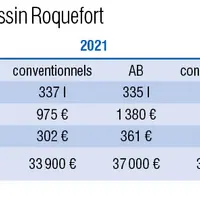 Résultats des élevages ovins laitiers du bassin Roquefort