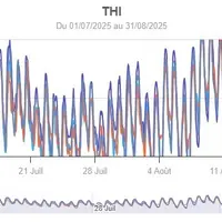 Relevé des indicateurs THI sur juillet et août 2025.