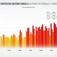 L’évolution de la climatologie va demander l’adaptation de vos pratiques fourragères, en optimisant les récoltes de printemps, en valorisant la repous
