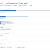 La Nouvelle-Aquitaine compte au total 5330 apprentis. Source : Donnée CCMSA 2025