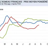 COTATION DE L’AGNEAU FRANÇAIS - PRIX MOYEN PONDÉRÉ DES RÉGIONS