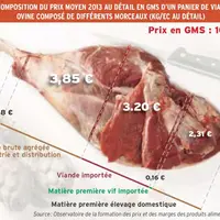 Décomposition du prix moyen 2013 au détail en GMS d'un panier de viande ovine composé de différents morceaux