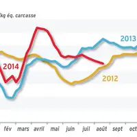 Cotation de l'agneau français - Prix moyen pondéré des régions