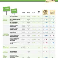 Indicateurs des prix de marchés de la filière ovine - décembre 2020