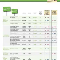 Indicateurs des prix de marchés de la filière ovine - novembre 2019