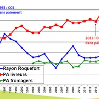 Évolutions des comptages de cellules somatiques en Rayon de Roquefort et Pyrénées-Atlantiques © Idele/Interprofessions laitières