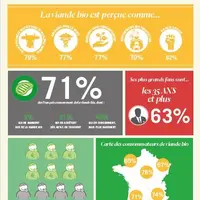OPTIONL'image de la viande bio en France est particulièrement positive.  © Interbev