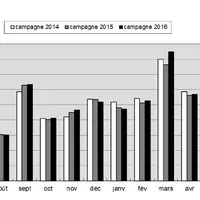 Tableau répartition des naissances dans les élevages contrôlés. © Idele/Races de France