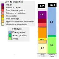 La maîtrise du prix de vente des agneaux combinée aux aides ICHN et MAE permet de dégager un produit d'exploitation supérieur de 1,4 point à la moyenn