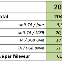 [Tableau à refaire] Baisse de En neuf ans, le travail d’astreinte a diminué de 20 % mais l’éleveur travaille 300 heures de plus par an.