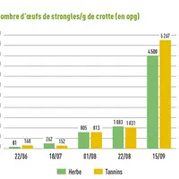 [graphe à refaire] Nombre d’œufs de strongles/g de crotte (en opg) © Ciirpo 2017