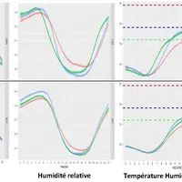 températures en juillet 2016 en Haute-Loire5 °C de moins à proximité des arbres. © Source : AgroofParasol/Arbele