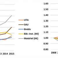 [Tu peux séparer les graphes si ça t'arrange]Evolution comparée des structures, production et capitaux des élevages ovins viande (à gauche) et lait li