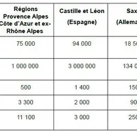 Malgré une population de "seulement" 500 loups (contre 1 200 en Castille et Leon), la France enregistre un nombre d'attaques bien plus élevé que chez