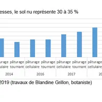 Avec les sécheresses, le sol nu représente 30 à 35 %. © Ciirpo 2019 (travaux de ...