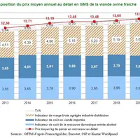Pour un kilo de viande d’ovine fraîche vendue en moyenne 13,94 euros du kilo en grande surface, les abatteurs et la distribution en garde au final 5,6