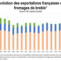 Evolution des exportations françaises de fromages de brebis © FBL d'après Eurostat
