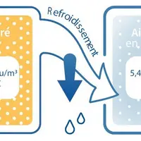 Le risque de condensation augmente lorsque les températures s’abaissent, car l’air froid est plus vite saturé en eau. © La ventilation des bâtiments .
