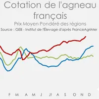 Cotation de l'agneau français - Prix moyen pondéré des régions © GEB - Institut de l'Élevage ...