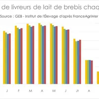 Nombre de livreurs de lait de brebis chaque mois © GEB - Institut de l'Élevage ...