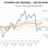 Evolution de l'Ipampa - Lait de brebis © GEB - Idele d'après INSEE