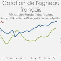 Cotation de l'agneau français - Prix moyen pondéré des régions © GEB - Institut de l'Élevage ...