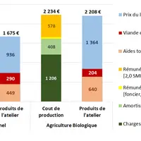 Coûts de production et produits affectés à l’atelier ovin lait © Idele/Inosys 2018